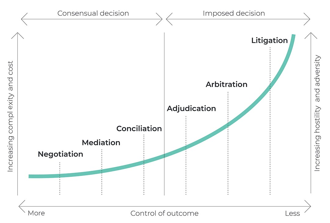 comparison of primary dispute methods